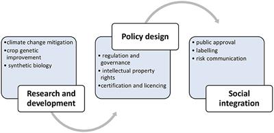 Aligning Policy Design With Science to Achieve Food Security: The Contribution of Genome Editing to Sustainable Agriculture